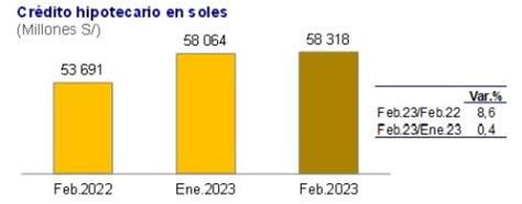 Cr Dito Hipotecario Registr Crecimiento De Interanual En Febrero