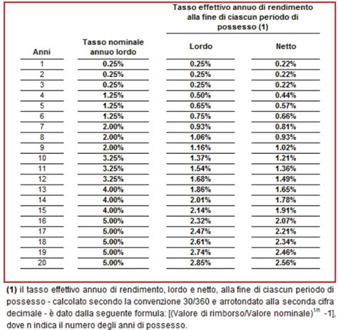 Buoni Fruttiferi Postali 2021 Rendimento E Interessi Conviene Investire