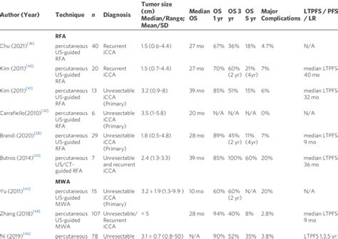 Outcomes Of Conventional Us And Ct Guided Percutaneous Thermal Ablation