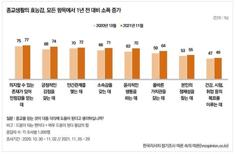 종교 호감도 천주교가 불교 앞서 뉴스렙