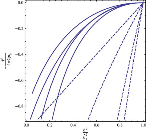 Dashed Curves Show The Dispersion Relation For Fluid Systems From Left