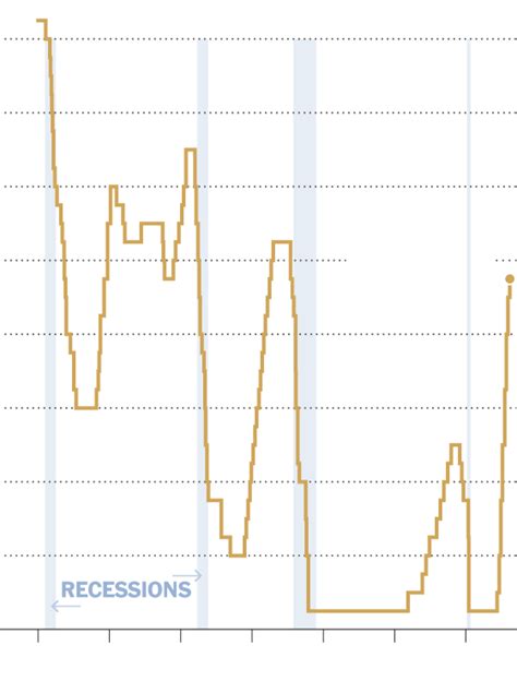 Fed Raises Rates By Quarter Point The New York Times