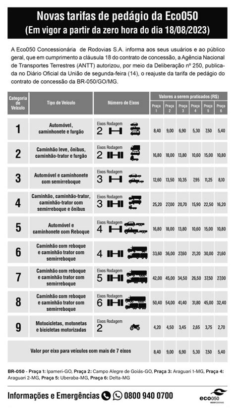 Tarifas De Pedágios Em Goiás Sofrem Aumento Nesta Sexta Feira 18