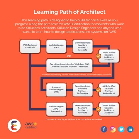 Nlp Pipeline Architecture - The Architect