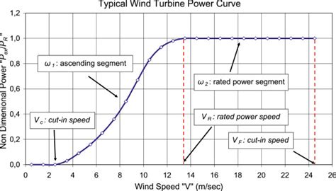 Wind Turbine Power Coefficient Equation Tessshebaylo