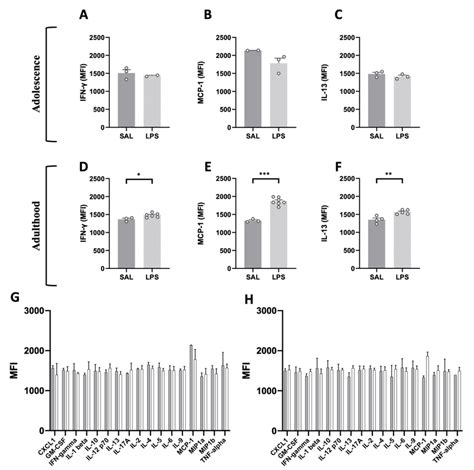 Flow Cytometric Analysis Of Pro And Anti Inflammatory Cytokines In