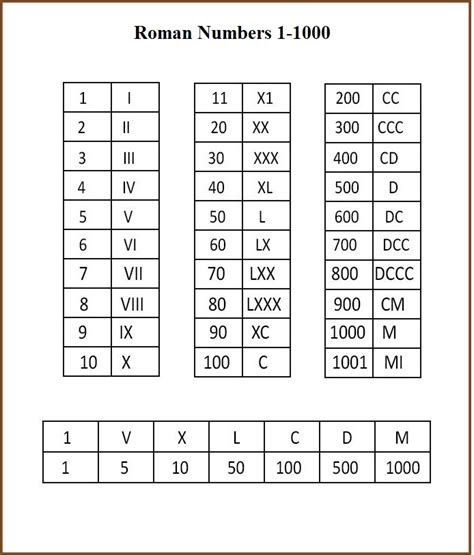 5 Printable Roman Numerals 1 1000 Chart In Pdf Multiplication Table