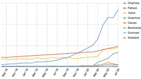 Onlyfans Statistics The Platforms Users Creators And Earnings