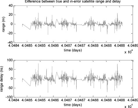 Figure From Annual Precise Time And Time Interval Ptti Systems