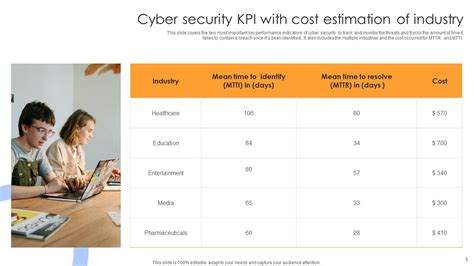 Cyber Security Kpi Powerpoint Ppt Template Bundles Ppt Sample