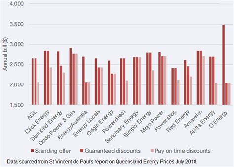 Compare Electricity Providers In Brisbane | Electricity Comparison QLD