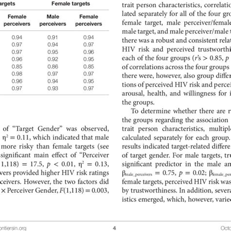 Intra Class Correlation Coefficients For Hiv Risk Perception And