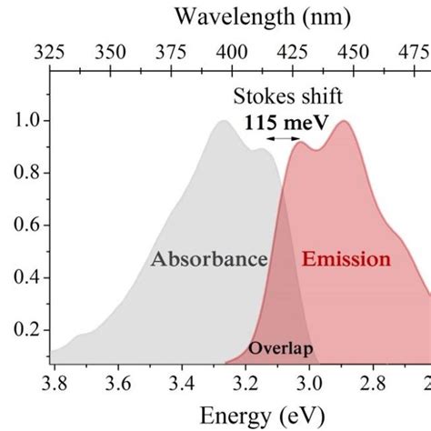 3 Normalized Absorbance Grey Molecular Emission Spectra Red Of The