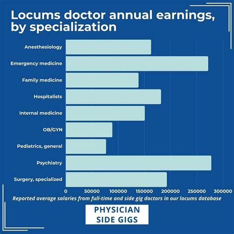 Average Hourly Locum Tenens Pay Rate For Physicians By Specialty