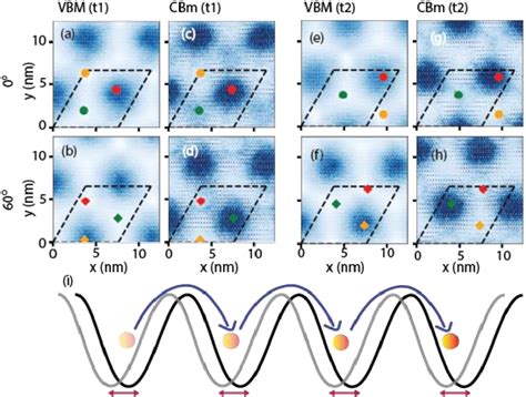 Local Holes And Electrons Densities Evaluated At Valence Band Maxima Download Scientific