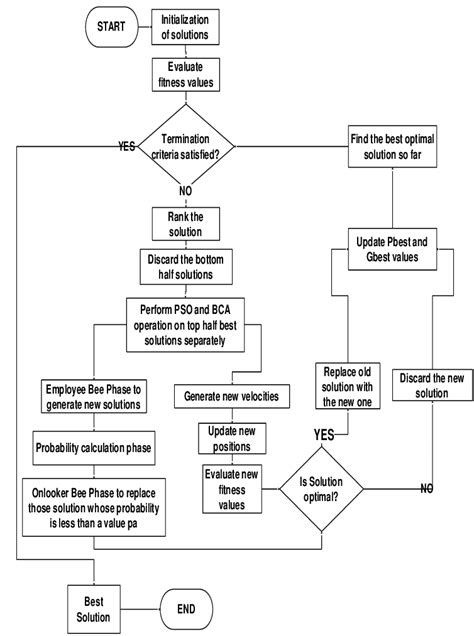 Flowchart Of Test Case Generation Using Ps Bca Hybrid Approach