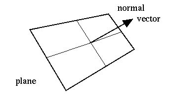 Based on a point and a normal vector