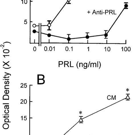 Bfgf And Vegf Induced Proliferation Of Rrcecs Rrcecs Proliferated In