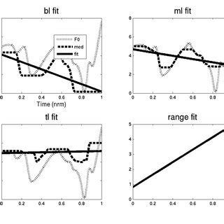 Stylization Of Base Mid And Topline By Method MED Based On F0 Median