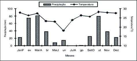 M Dias Mensais De Precipita O Pluviom Trica Mm E Temperatura Do Ar