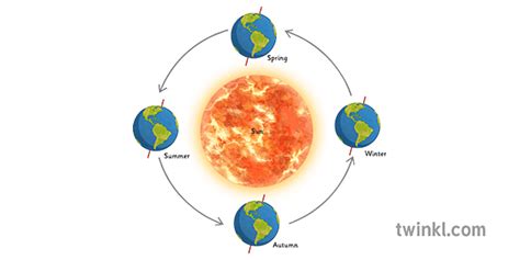 Australian Seasons of the Year | Twinkl Teaching Wiki