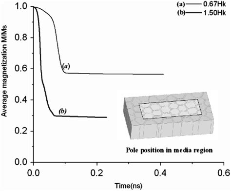 Time Evolution Of Magnetization Download Scientific Diagram