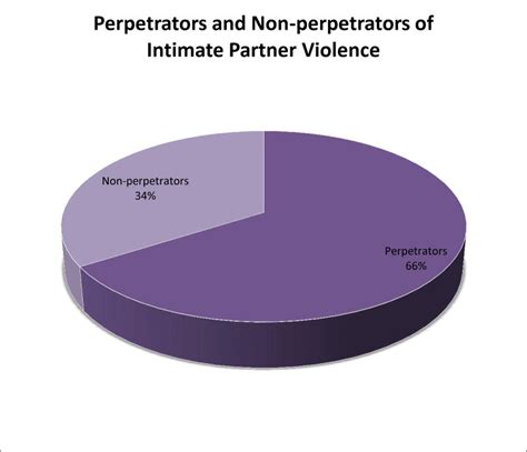 Hiv Insight Prevalence And Correlates Of Intimate Partner Violence