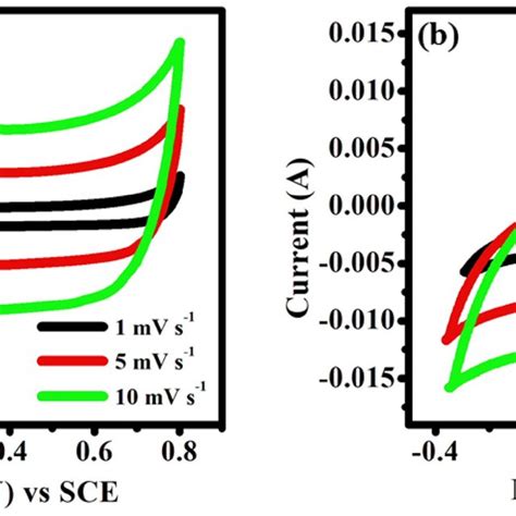 Cyclic Voltammogram Of Edlc Ac Electrode In A M Naoh And B M