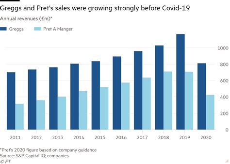 Pret A Manger Vs Greggs Who Will Win The Battle For Lunch Financial Times