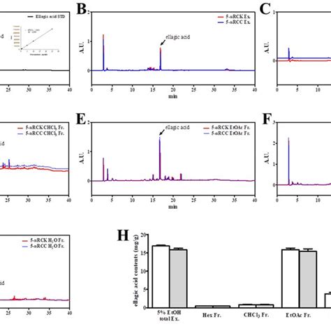 Hplc Diode Array Detector Hplc Dad Chromatograms Of The Major