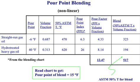Pour Point Blending Fsc 432 Petroleum Refining