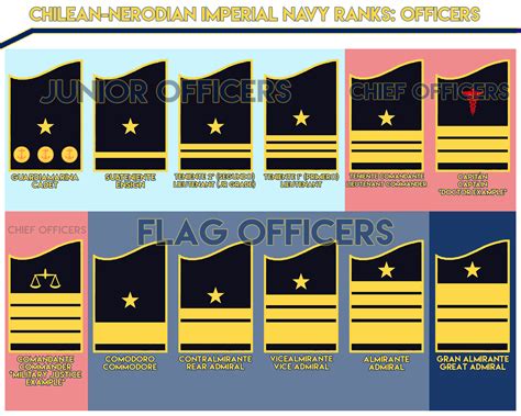 Nationstates Dispatch Wip Almostfinished Imperial Navy Ranks