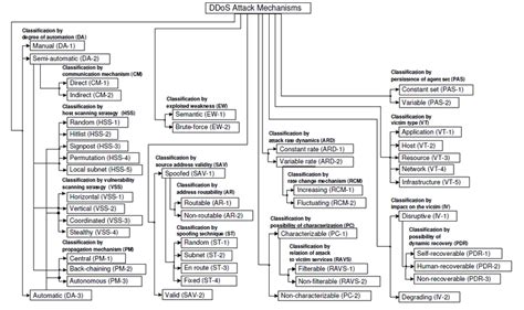 Ddos Attack Taxonomy Download Scientific Diagram