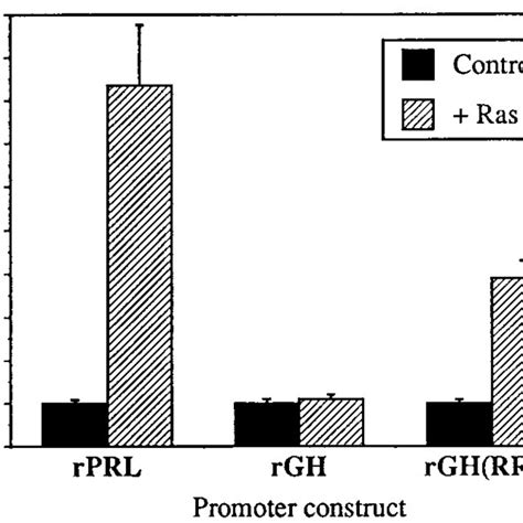 Mutation Of Fpiv Abolishes Binding Of Ghf 1 To The Rprl Promoter Rre Download Scientific