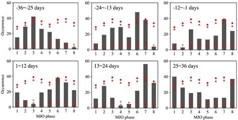 Bars show the number of occurrences of eight Madden–Julian Oscillation ...