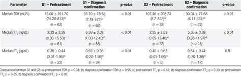 Serum Levels Of Tsh Tt And Ft In G And G Patients Measured