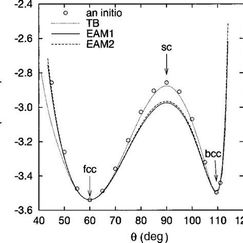 Comparison Of Ab Initio LDA TB And EAM Calculations Of Energy Along