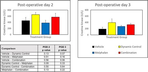 Creatine kinase (CK) levels following isolated limb perfusion on ...