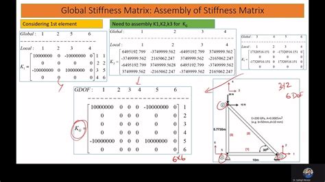 L3 Solution Of Truss Using Stiffness Matrix Method Solve Truss Using Matlab Code Youtube