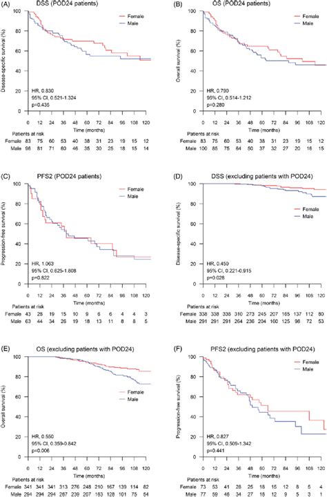 Sex Differences In Disease Specific Survival Dss Overall Survival