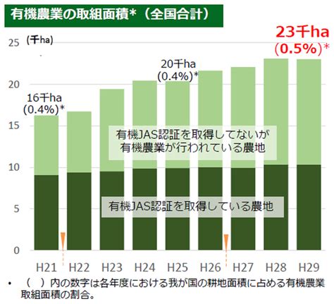 自然農法と有機農法、環境保全型農業の課題と理想の未来 Hatch ｜自然電力のメディア