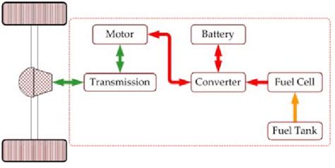 Schematic Block Diagram Of Fuel Cell And Supportive Controlling Units Download Scientific