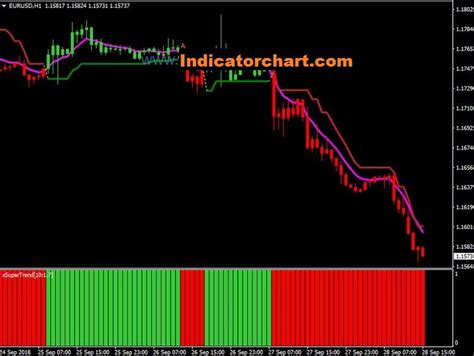 Auto Daily Trend Alert Indicator For Metatrader4