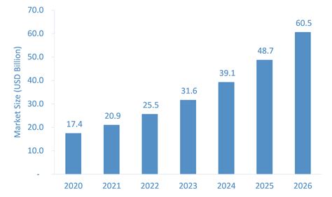 Wearable Medical Devices Market Market Size Share Forecast