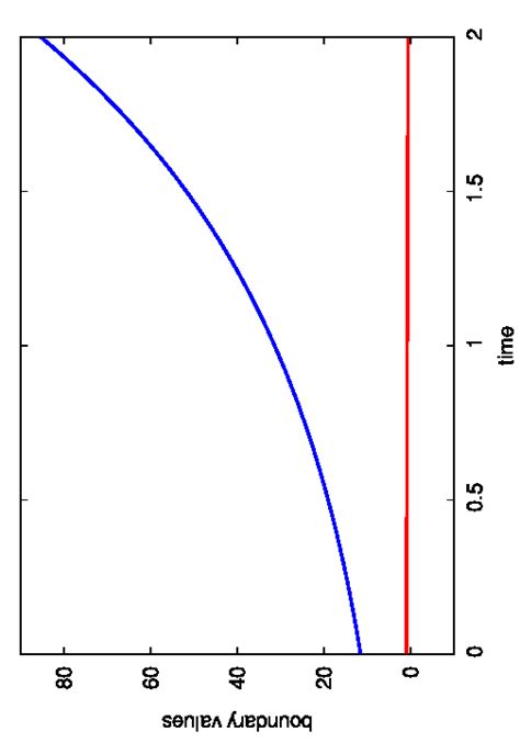 Exact Solution Vt Of Example 1 For All T ∈ 0 2 The Red Line