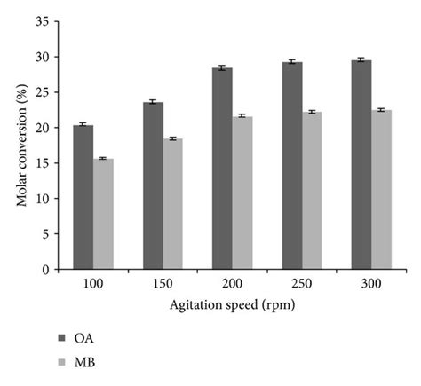 Effect Of Agitation Speed On Experimental Conditions Molarity Of