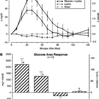 A Mean 6 SEM Time Course Of The Change In Serum Glucose