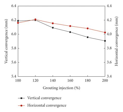 Variation Of The Convergence Value Of The Segment Under Different Grout Download Scientific