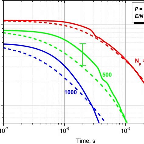 The Temporal Evolution Of The Electron Density In The Discharge