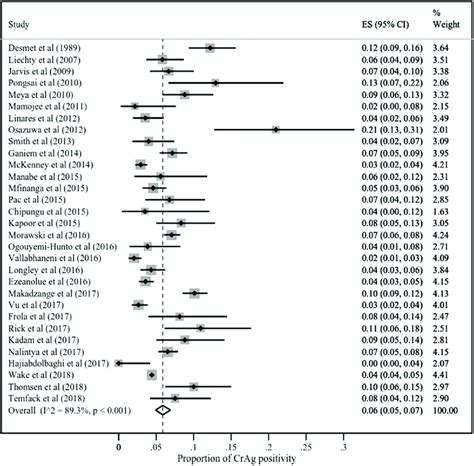 Prevalence Of Cryptococcal Antigen Crag Positivity In Patients With Download Scientific